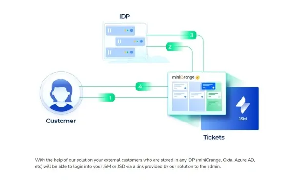 SSO Integration with Helpdesks