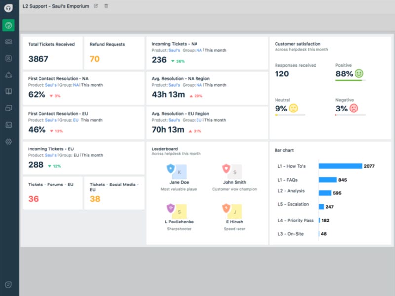 Freshdesk Software: Omnichannel SaaS-based Tool for Customer Support