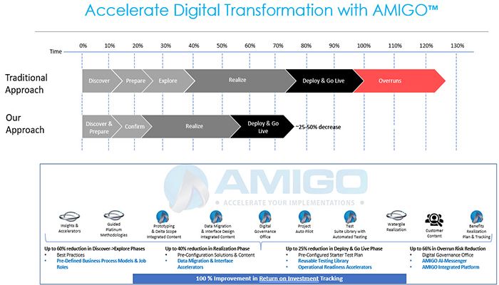 The Amigo Platform