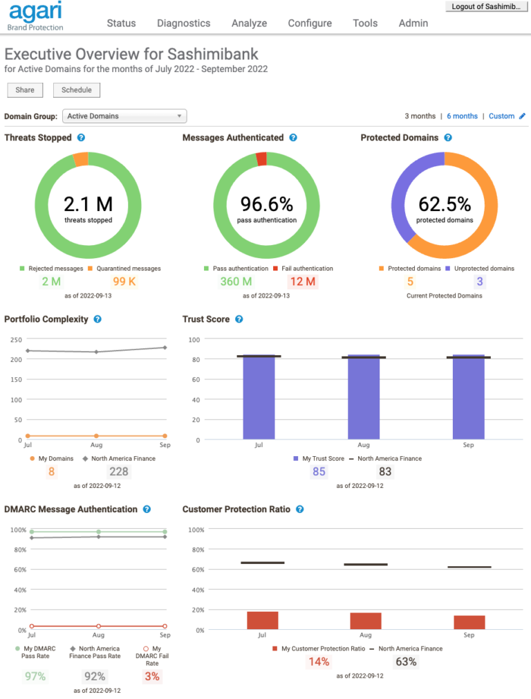 Fortra's DMARC Protection