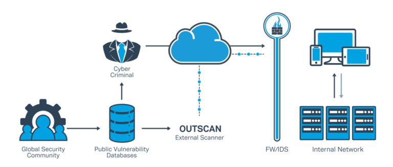 OUTSCAN PCI Software