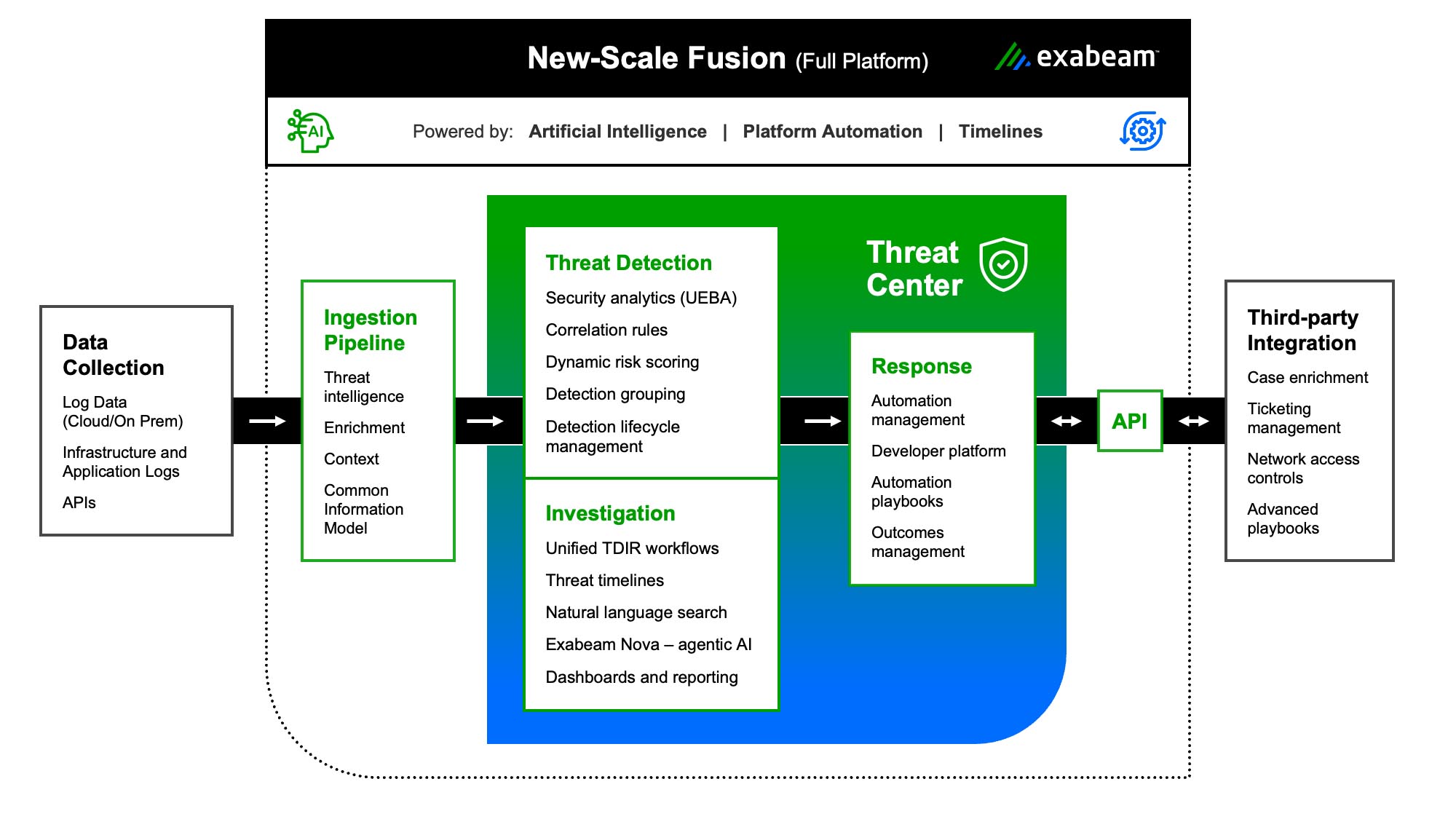 Exabeam New-Scale Fusion Software