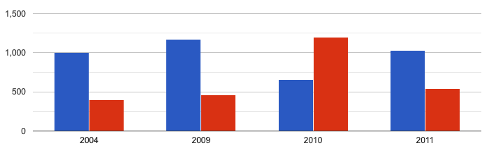 Google Charts
