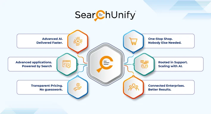 SearchUnify