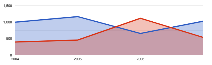 Google Charts