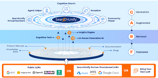 SearchUnify