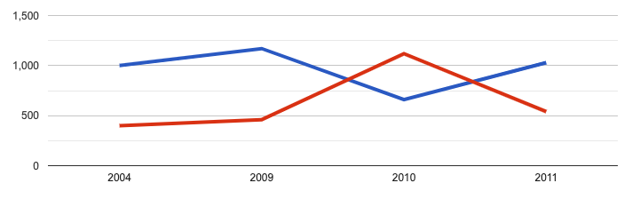 Google Charts