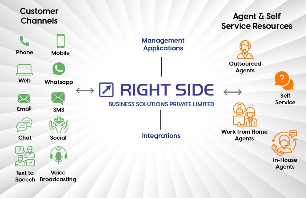 Contact Center Solution